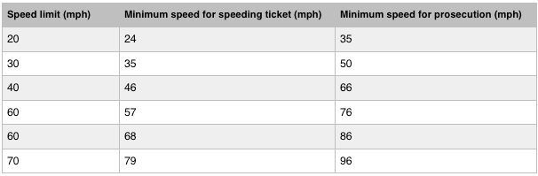 how speeding fines work